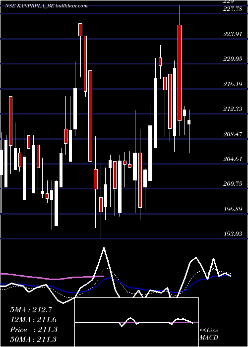  Daily chart KanpurPlastipack