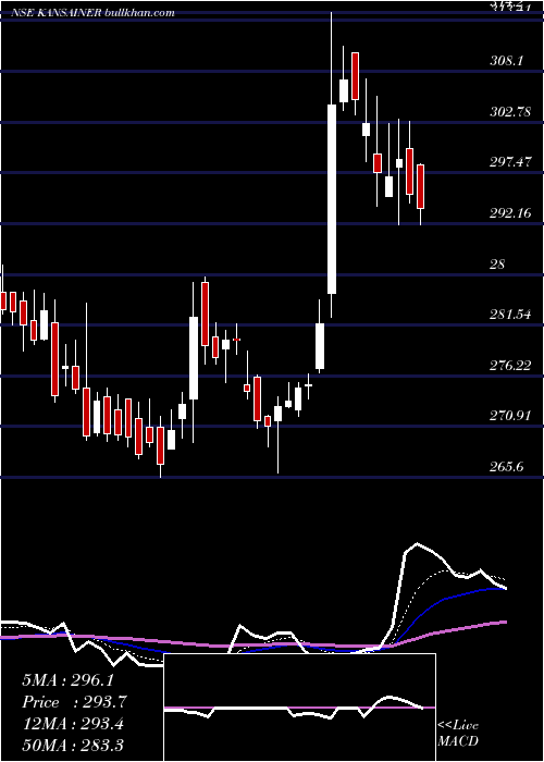  Daily chart KansaiNerolac