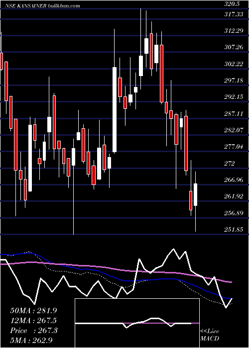  weekly chart KansaiNerolac