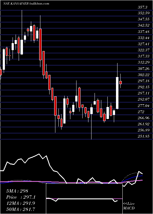  weekly chart KansaiNerolac