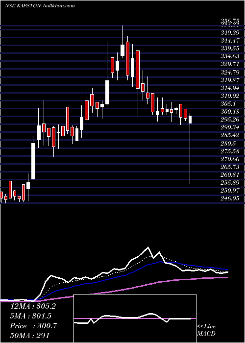  Daily chart KapstonFacilities