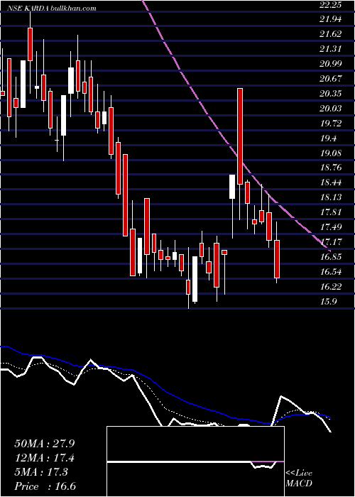  Daily chart KardaConstructions