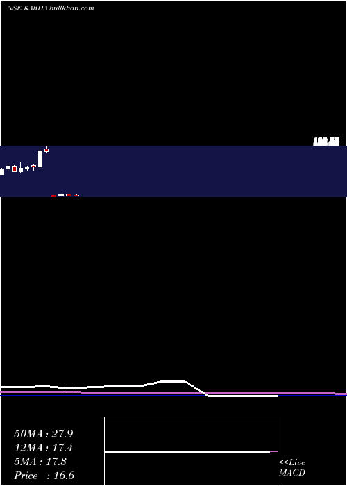  monthly chart KardaConstructions