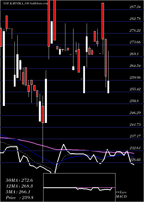  Daily chart KarnikaIndustries