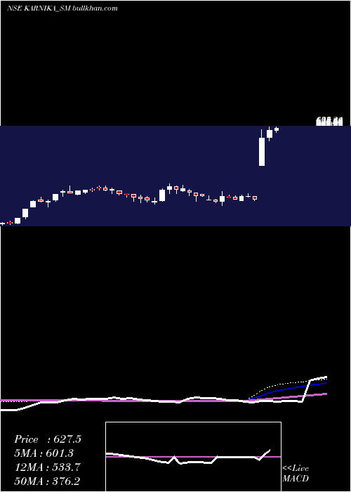  weekly chart KarnikaIndustries