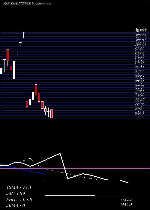  Daily chart KavveriDfs