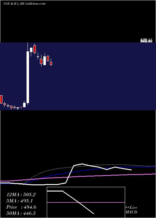  weekly chart Kaya