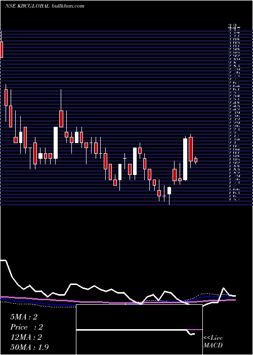  weekly chart KbcGlobal