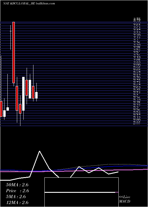 monthly chart KbcGlobal