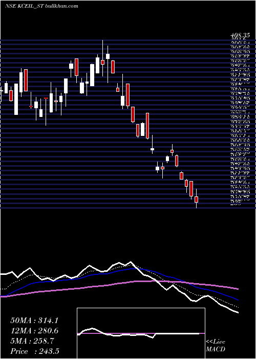  Daily chart KayCee