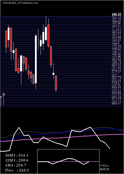  weekly chart KayCee