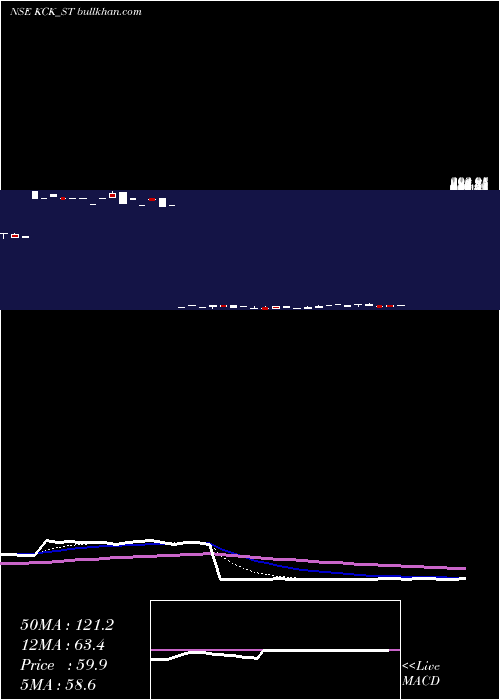  Daily chart KckIndustries