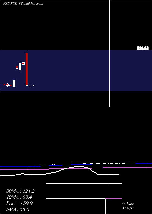  monthly chart KckIndustries