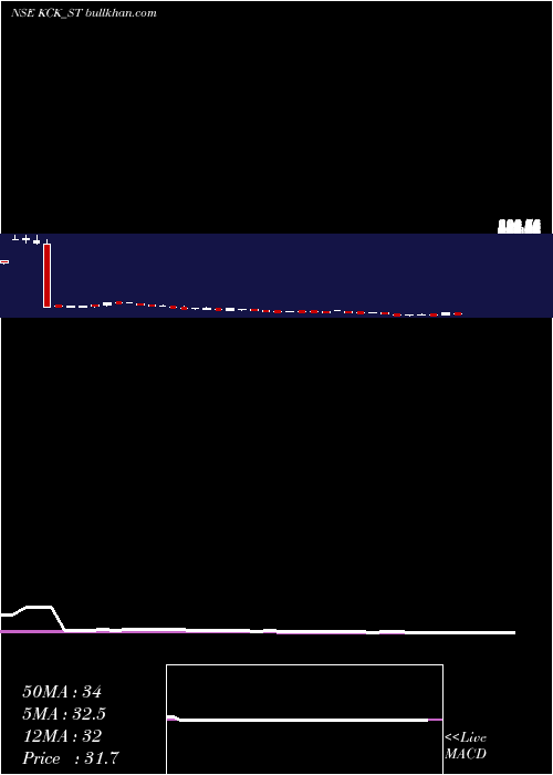  weekly chart KckIndustries