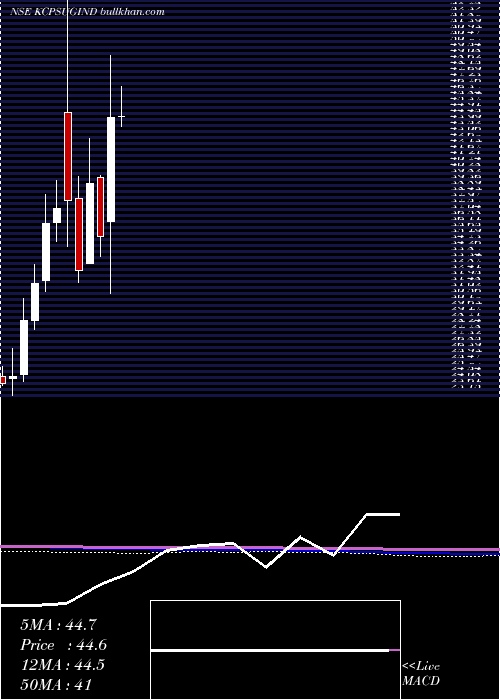  monthly chart KcpSugar