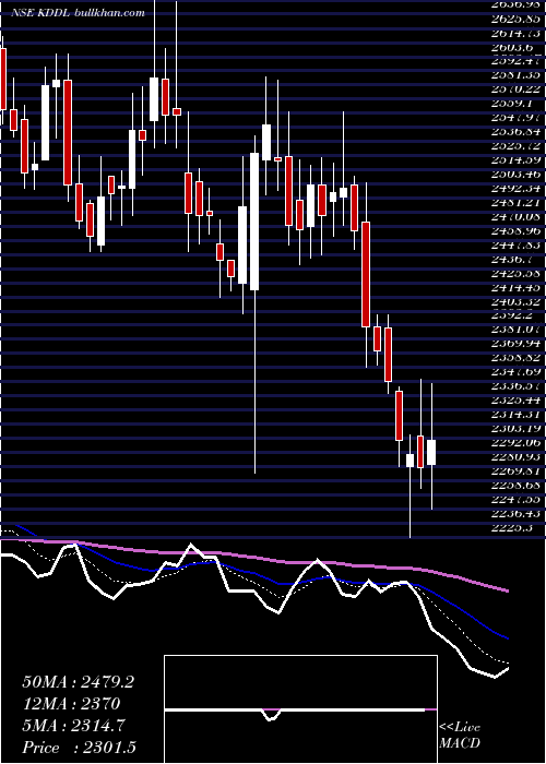  Daily chart Kddl