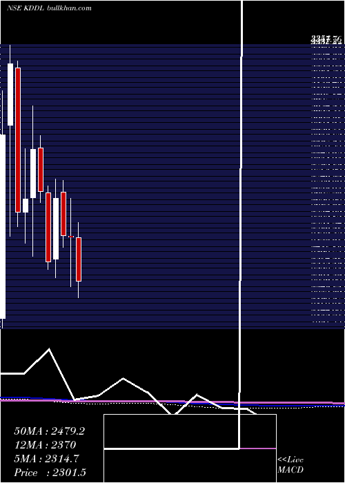  monthly chart Kddl