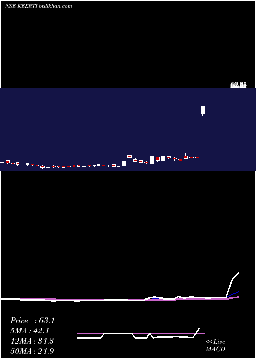  Daily chart KeertiKnow