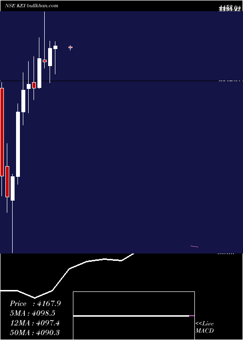  monthly chart KeiIndustries