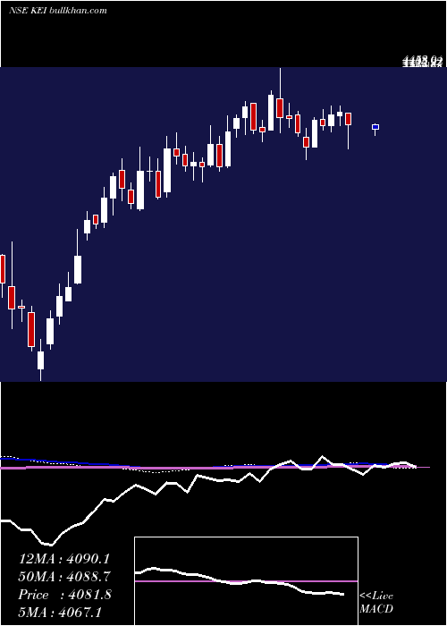  weekly chart KeiIndustries