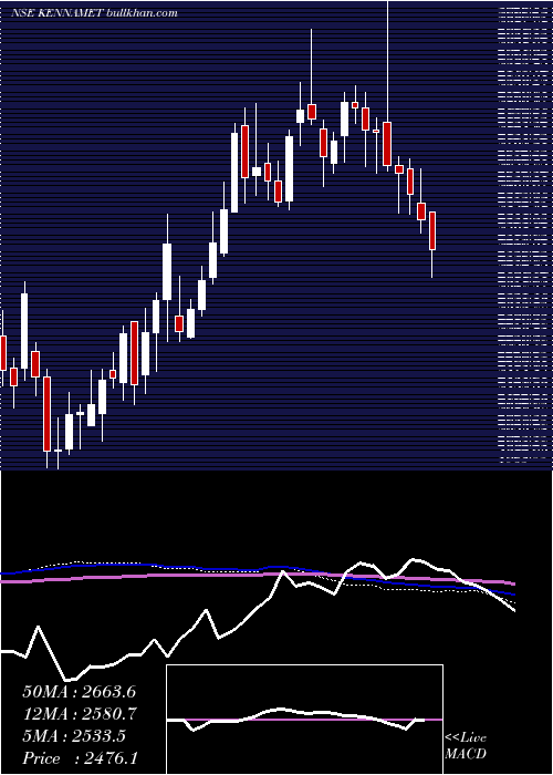  weekly chart KennametalIndia