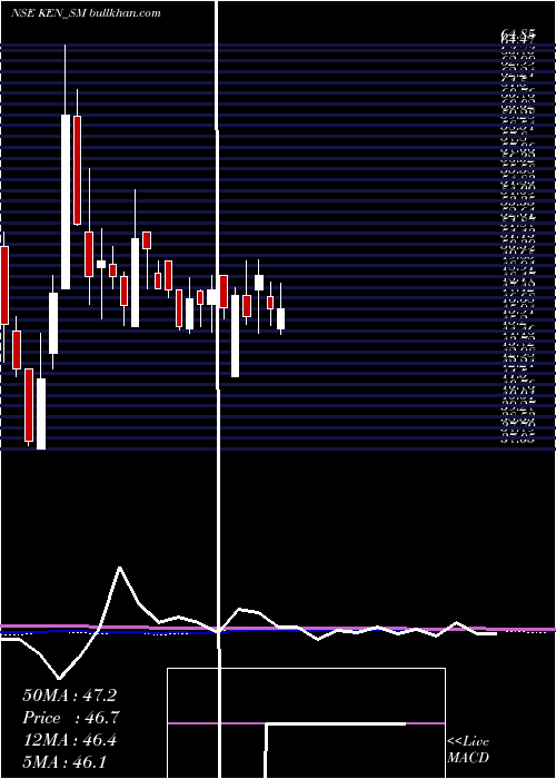  weekly chart KenEnterprises