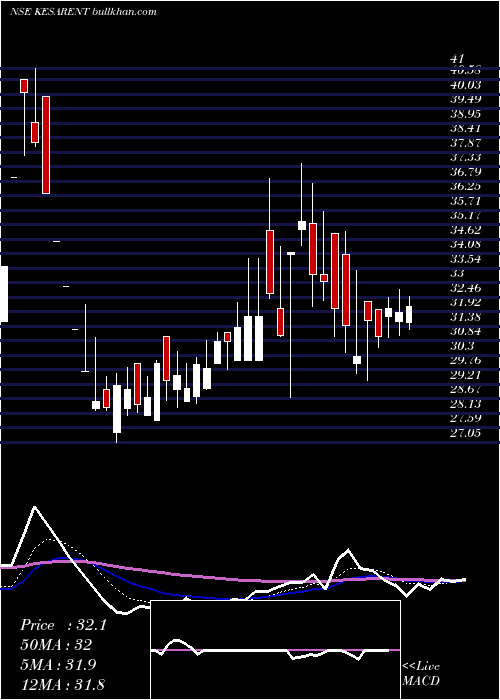  Daily chart KesarEnterprises