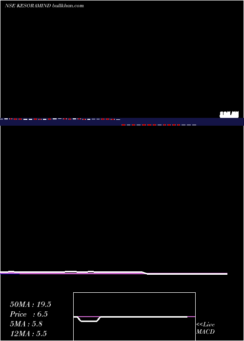  weekly chart KesoramIndustries