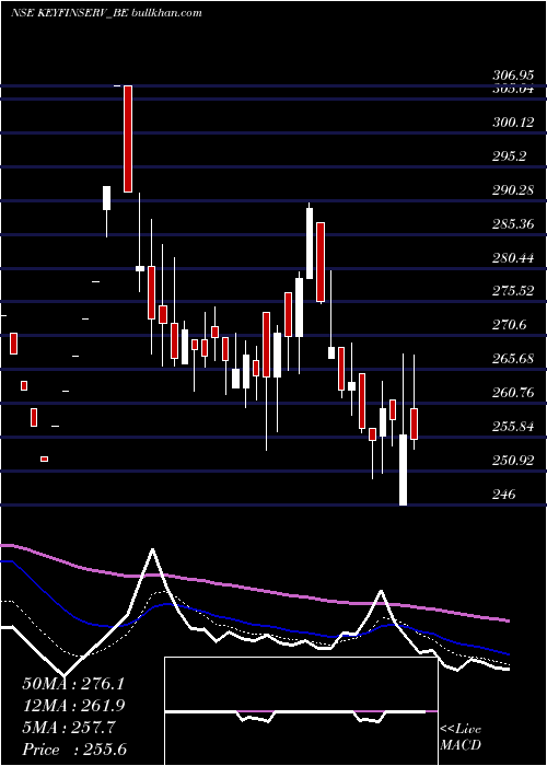 Daily chart KeynoteFin