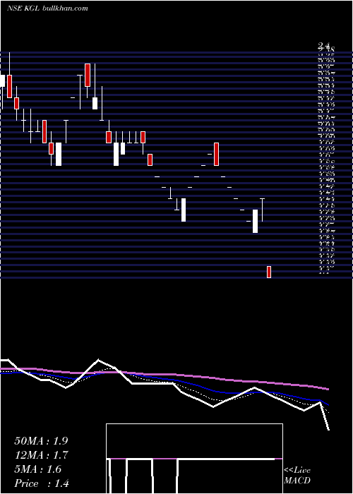  Daily chart KaruturiGlobal