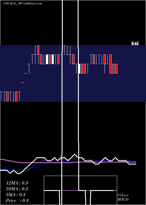  Daily chart KaruturiGlobal