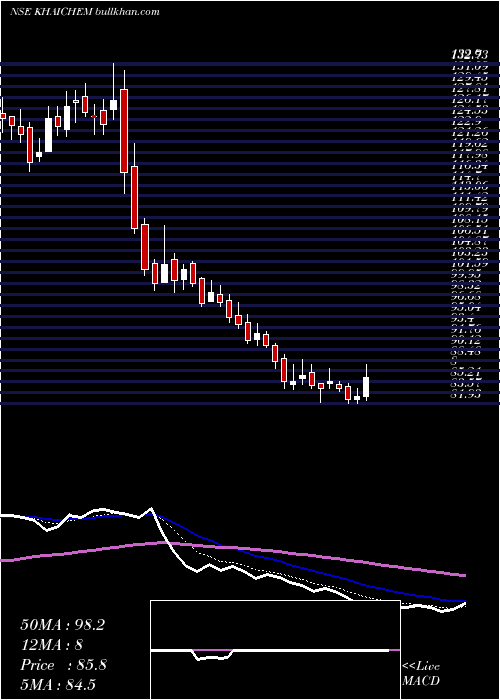  Daily chart KhaitanChem