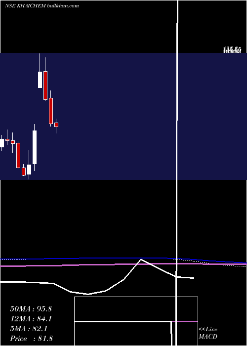  monthly chart KhaitanChem