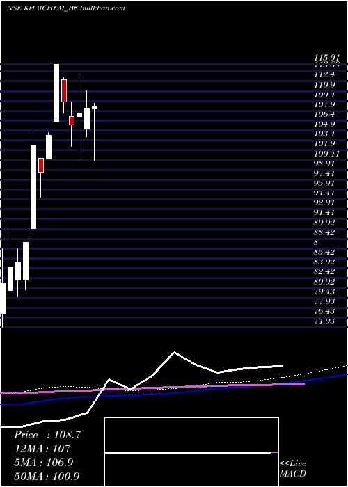  weekly chart KhaitanChem