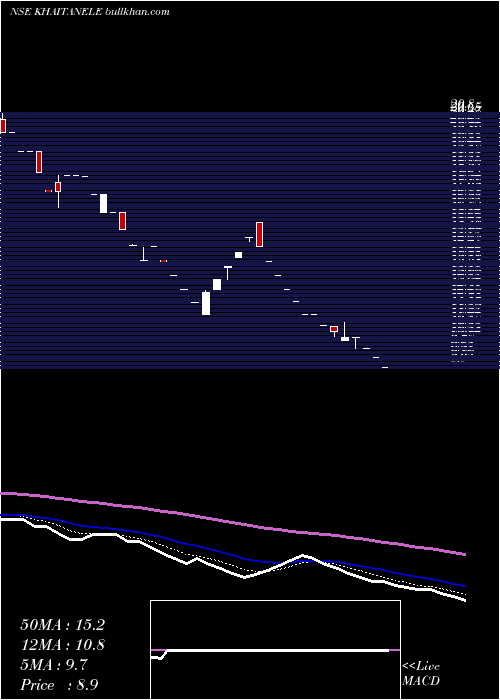  Daily chart KhaitanElectricals