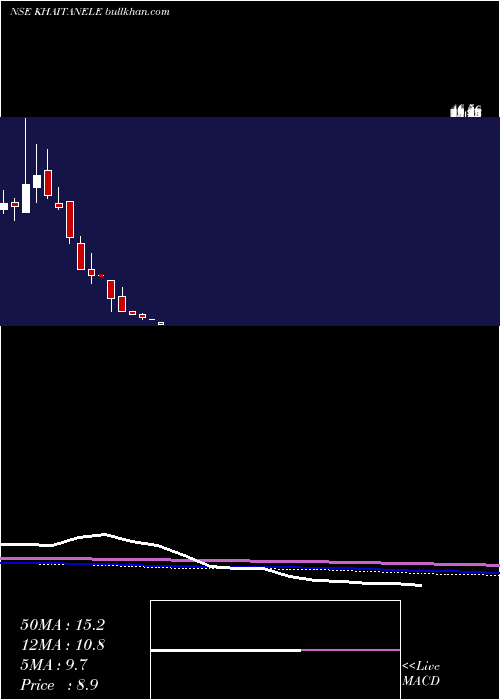  monthly chart KhaitanElectricals