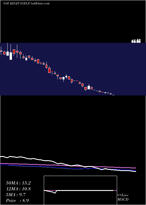  weekly chart KhaitanElectricals