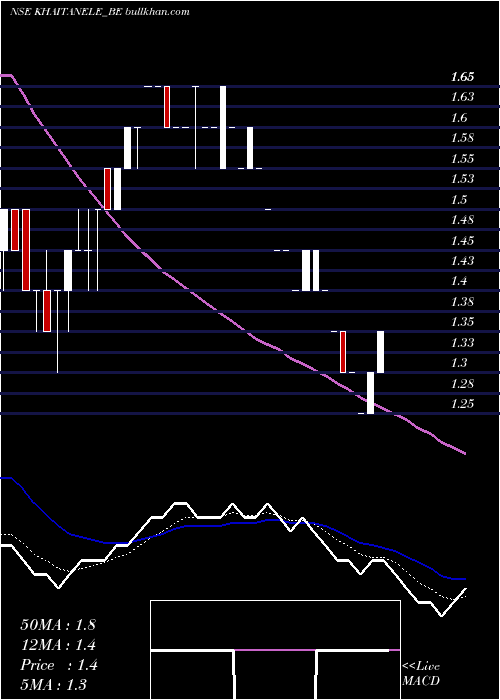  Daily chart KhaitanElectricals