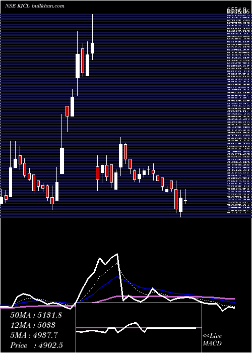  Daily chart KalyaniInvestment
