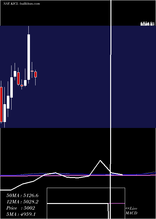  monthly chart KalyaniInvestment