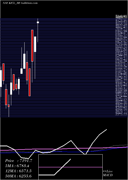  weekly chart KalyaniInvest