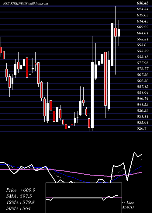  Daily chart KiriIndustries