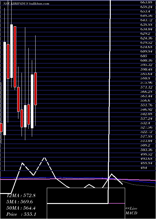  monthly chart KiriIndustries