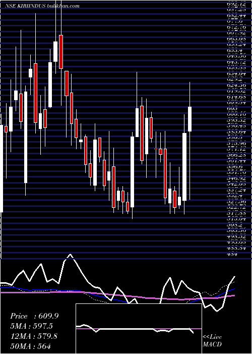  weekly chart KiriIndustries