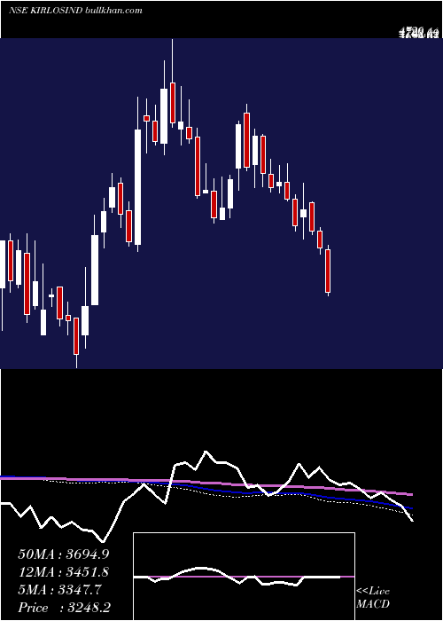  weekly chart KirloskarIndustries