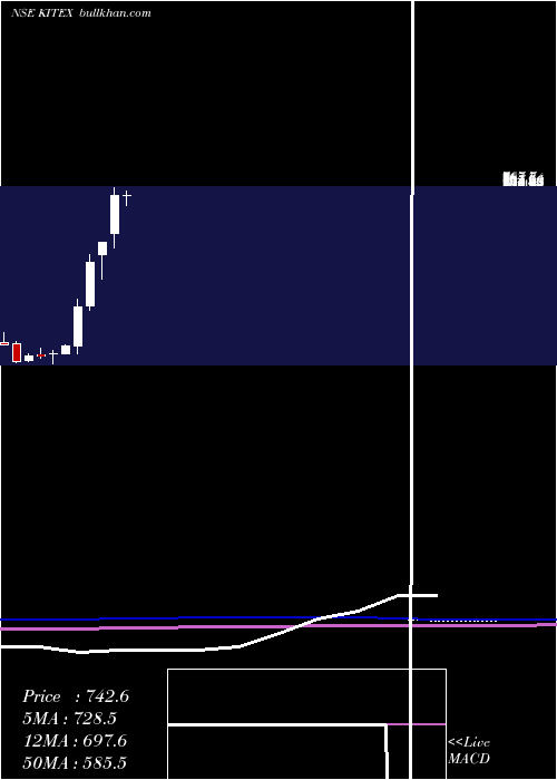  monthly chart KitexGarments