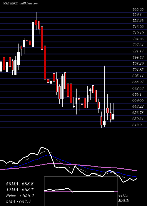  Daily chart KewalKiran