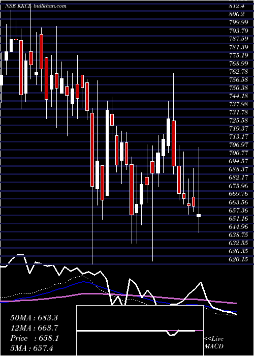  weekly chart KewalKiran