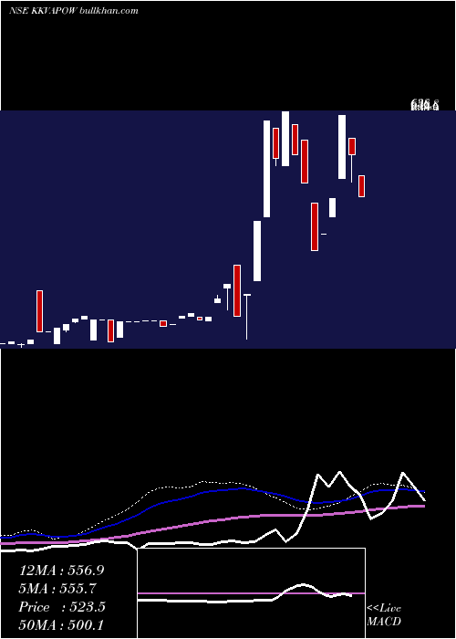  weekly chart KkvAgro