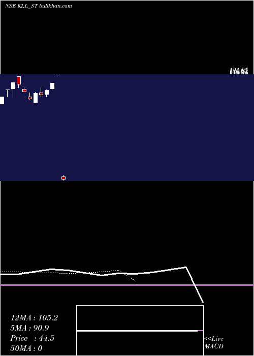  Daily chart KaushalyaLogistics